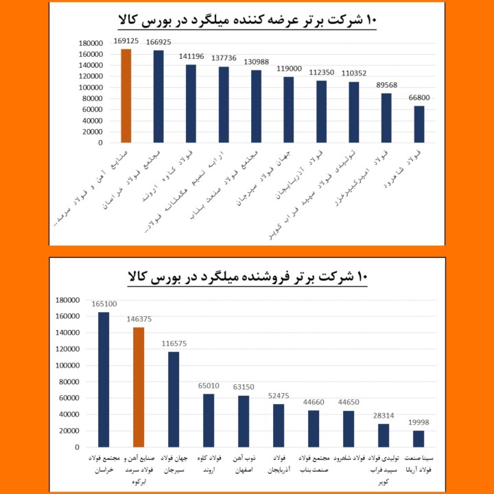 پیشتازی فولاد سرمد در عرضه و فروش میلگرد استاندارد در بورس کالا پیشتازی فولاد سرمد در عرضه و فروش میلگرد استاندارد در بورس کالا